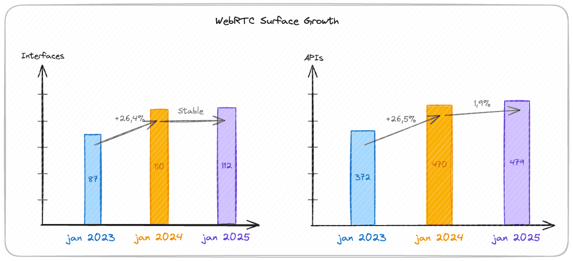 WebRTC Surface Growth