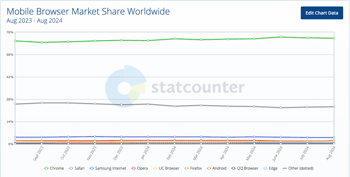 Mobile Global Market share