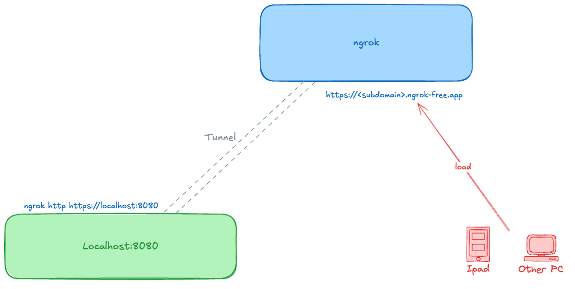 Local development using ngrok